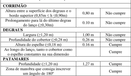 Tabela 7: Ponderações dos elementos exteriores   Avaliação exterior  Cobertura  0,20  Paredes Interiores  0,10  Vãos envidraçados  0,05  Marquise  0,05  Entrada/Acesso ao edifício  0,05  Instalações de águas  0,10  Instalações de gás  0,10  Instalações elé