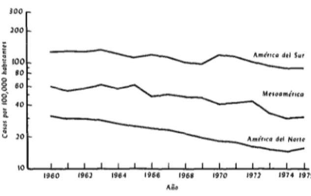 FIGURA  14-Casos  notificados  de  tos  ferino  por  100,000  habitantes  en  las  tres  regiones  de  los  Américas