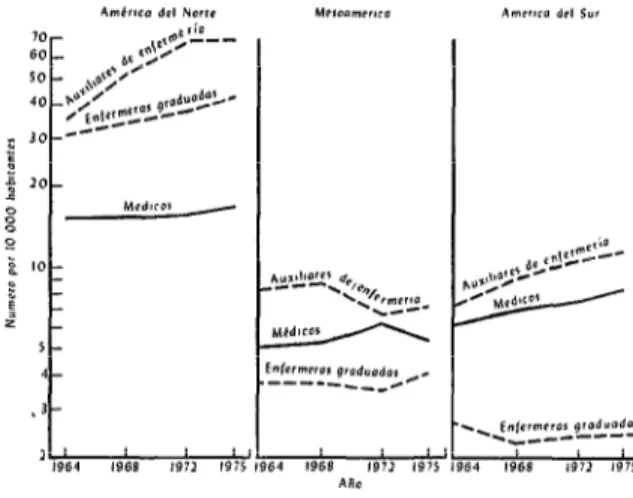 FIGURA  17-Número  de  médicos,  enfermeras  graduadas  y  auxiliares  de  enfermería  por  10,000  habitantes,  en  las  tres  regiones  de  las  Américas,  1964-1975