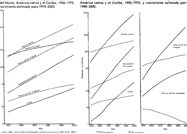 FIGURA  l-Crecimiento  de  la  población  en  Améri-  ca  del  Norte,  América  Latina  y  el  Caribe,  1950-1975,  y  crecimiento  estimado  para  1975-2000