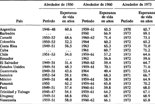 CUADRO  l-Esperanza  de  vida  al  nacer  por  país.  alrededor  de  1950,  1960  y  1973