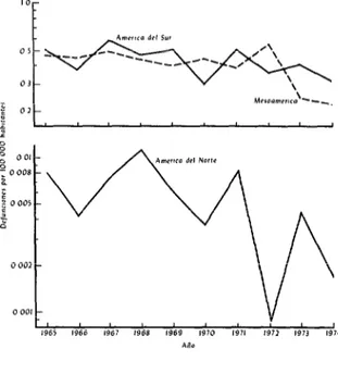 FIGURA  7-Defunciones  por  poliomielitis  aguda  por  100,000  habitantes  en  los  tres  regiones  de  las  Américas,  19651974