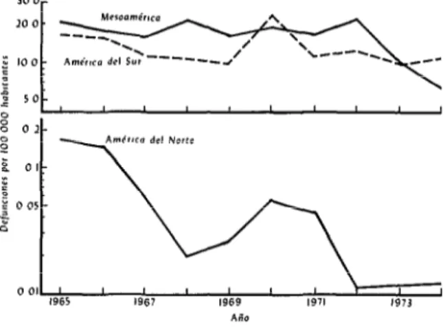FIGURA  &amp;Defunciones  por  sarampión  por  100,000  habi-  tantes  en  las  tres  regiones  de  las  Américas,  19651974
