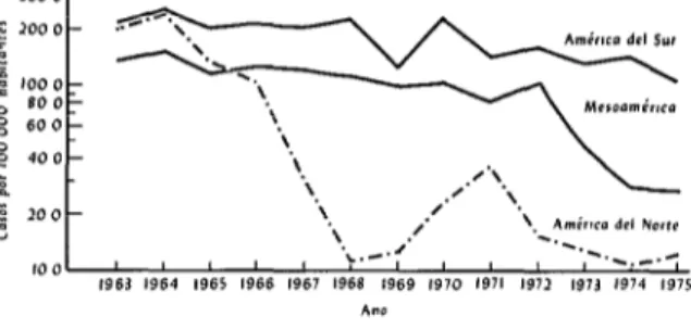 FIGURA  12-Casos  notificados  de  poliomelitis  por  100,000  habitantes  en  los  tres  regiones  de  las  Américas,  1963-1975