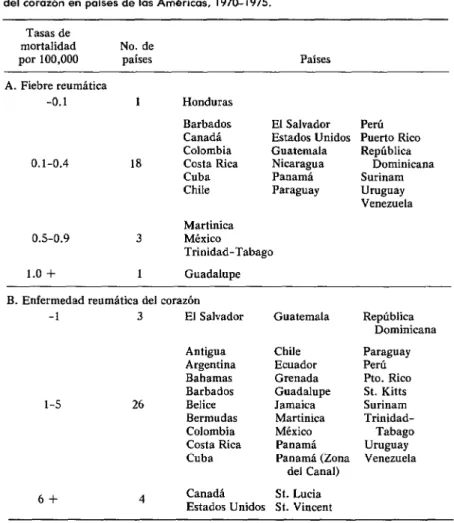 CUADRO  4-Tosas  de  mortolidod  por  fiebre  reumático  y  enfermedod  reumbtica  del  corazón  en  países  de  las  AmBricas,  1970-1975