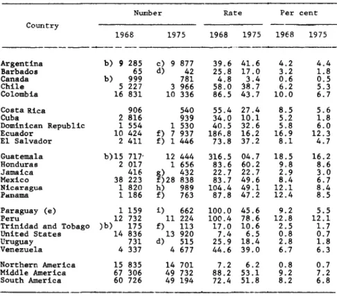 Table  19 .  Num ber and Percentage of Deaths from  Other Infective and Parasitic Diseases  (a)  w ith  Rates Per  100,000  Population,  1968   and  1975 .