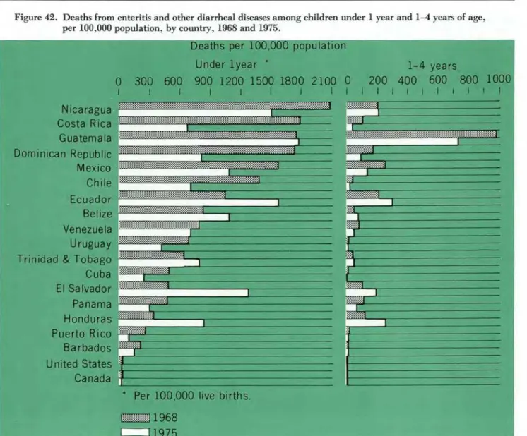 Fig u r e   4 2 .  D e a t h s  f r o m   e n t e r it is  a n d   o t h e r   d i a r r h e a l  d iseases  am o n g   c h ild r e n   u n d e r   1  y e a r   an d   1 - 4   y e a r s  o f  ag e ,  p e r   1 0 0 ,0 0 0   p o p u la t io n ,  b y   c o u 