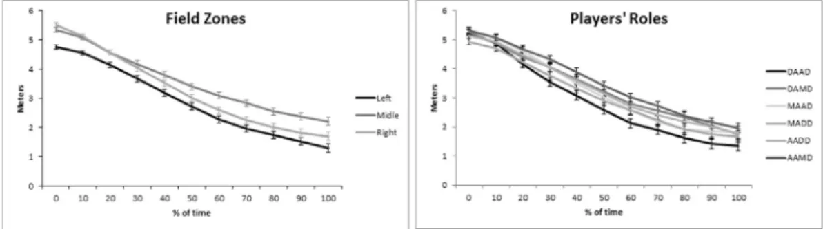 Fig. 2. Mean values and standard deviations of relative distance between attacker and defender to the centre of goal