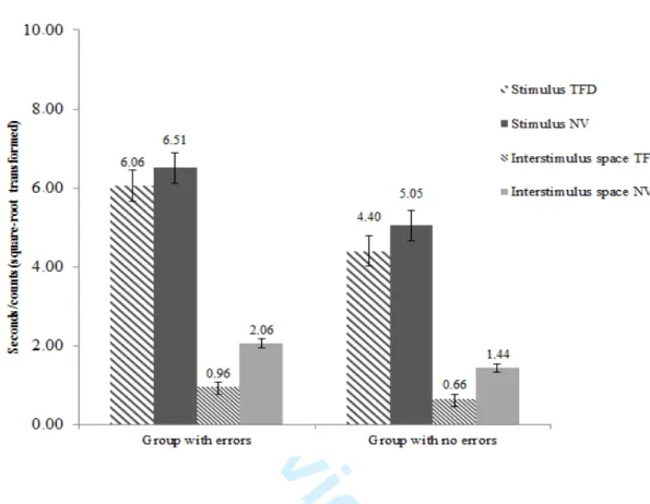 Figure  2. TFD and NV in the stimulus and in the interstimulus space as a function of MMSE score after  controlling for the effect of age