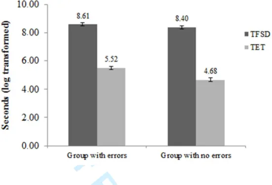 Figure 3. TFSD and TET (log transformed) as a function of MMSE score after controlling for the effect of  age