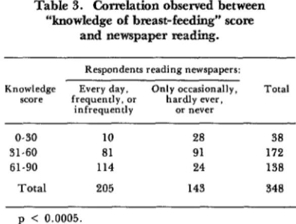 Table  1.  Correlation  observed  between  Table  3.  Correlation  observed  between 