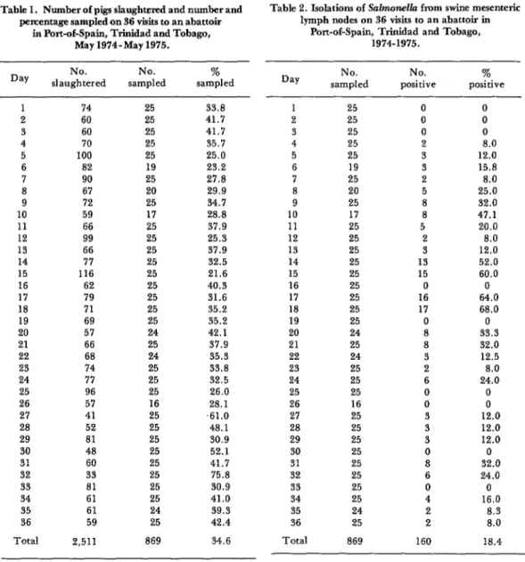 Table  1.  Number  of  pigs  slaughtered  and  number  and  Table  2.  Isolations  of  SulmoneZla  from  swine  mesenteric  percentage  sampled  on  36  visits  to  an  abattoir  lymph  nodes  on  36  visits  to  an  abattoir  in 