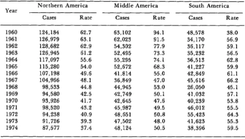 Table  1.  Total  reported  cases of  syphilis  (all  stages)  and  case rate  per  100,000  population  in  the  three  Regions*  of  the  Americas,  1960-1974