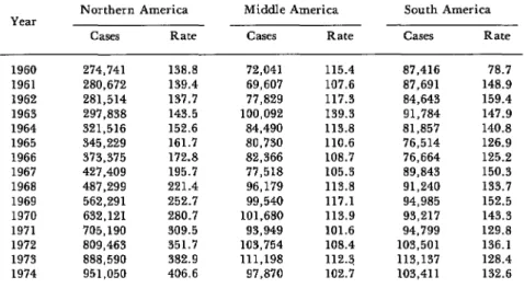 Table  2.  Total  reported  cases of  gonococcal  infections  and  case rate  per  100,000  population  in  the  three  Regions*  of  the  Americas,  1960-1974