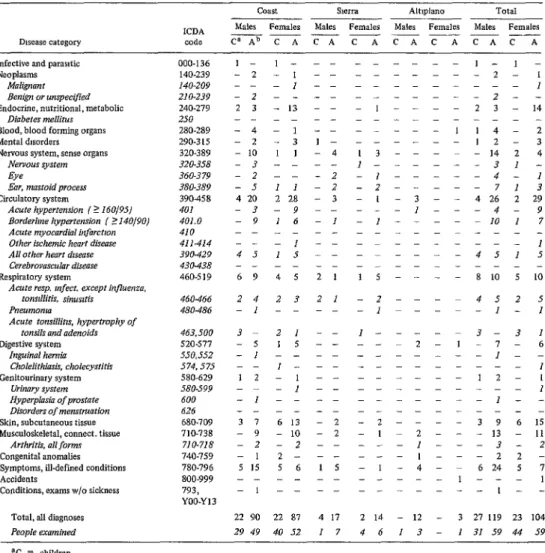 Table  2~.  Data  for  permanent  non-Aymara  residents.  Distribution  of  diseases  and  disorders  among  the  permanent  non-Aymara  residents  examined  in  the  population  of  the  Department  of  Arica,  by  sex  and  ecological  niche