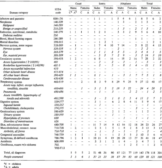 Table  2a.  Data  for  permanent  Aymara  residents  Distribution  of  diseases  and  disorders  among  the  permanent  Aymara  residents  examined  in  the  population  of  the  Department  of  Aria,  by  sex  and  ecological  niche