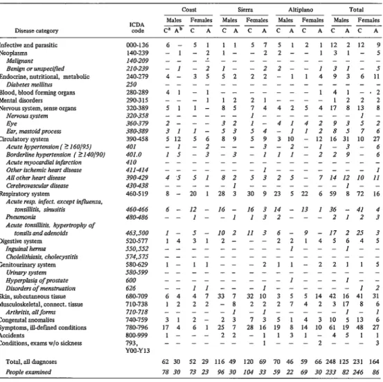 Table  Zb.  Data  far  permanent  mesttzo  residents.  Distribution  of  diseases  and  disorders  among  the  permanent  mestizo  residents  examined  in  the  population  of  the  Department  of  Arica,  by  sex  and  ecological  niche