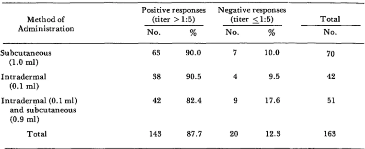 Table  1.  Antibody  responses to duck  embryo  rabies  vaccine  (DEW,  considering  a titer  over  1:  5 to constitute  a positive  response
