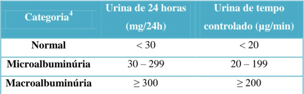 Tabela  4.1  –  Classificação  da  albuminúria  (adaptado  de  -  ADA,  2004; 