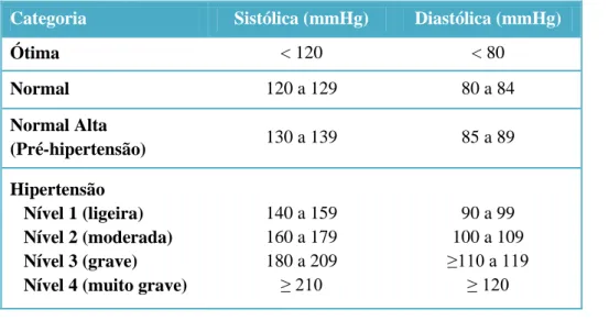Tabela  6.1  –  Classificação  da  pressão  arterial  (adaptado  de  -  Longo  et  al.,  2012; Pinto, 2009) 