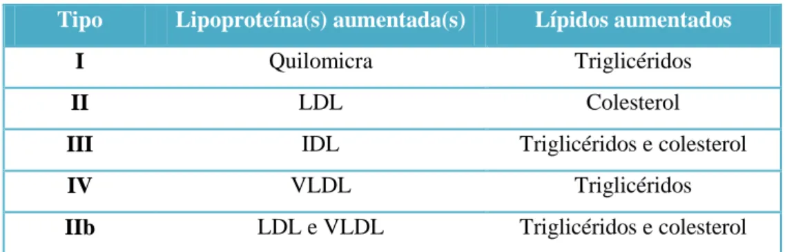 Tabela  6.2  –  Classificação  de  Fredrickson-OMS  para  as  dislipidemias  (adaptado  de - The Merck Manual, 2012)