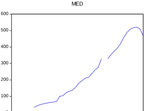 Figura 3.7 - Série respeitante à despesa total em saúde logaritmizada em Portugal desde 1970  e 2011, em termos per capita