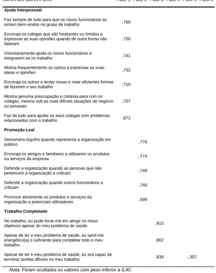 Tabela 6.1. – Resultados da Análise de Componentes Principais às escalas com todos os itens  aceites 