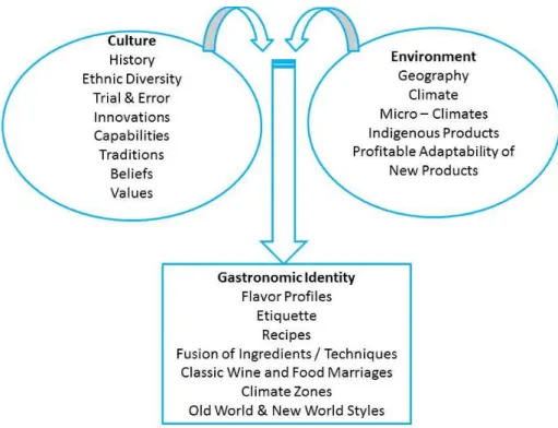 Figura 1. Modelo de Identidade Gastronómica  