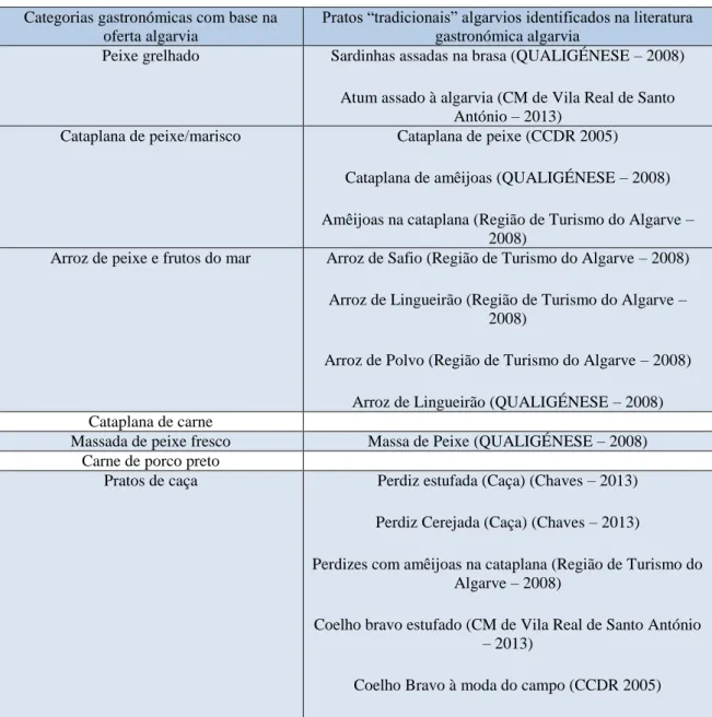 Tabela 2. Categorias gastronómicas com base na oferta algarvia e respetiva identificação na literatura  gastronómica  