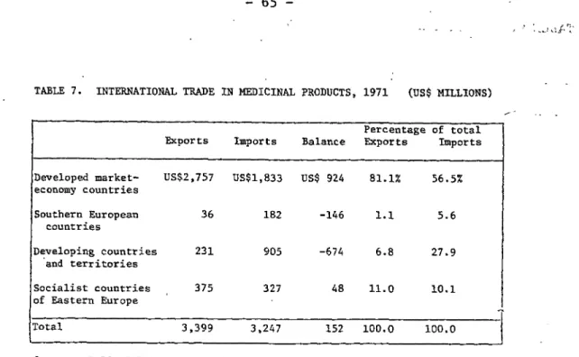 TABLE 7. INTERNATIONAL TRADE IN MEDICINAL PRODUCTS, 1971 (US$ MILLIONS)