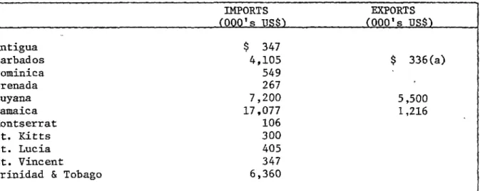 TABLE 9. IMPORT AND EXPORT OF PHARMACEUTICALS IN ELEVEN CARICOM COUNTRIES 1976 IMPORTS EXPORTS (O00'sUS$) (000'sUS_) Antigua $ 347 Barbados 4,105 $ 336(a) Dominica 549 Grenada 267 Guyana 7,200 5,500 J_m_ica 17,077 1,216 Montserrat 106 St.Kitts 300 St.Lucia