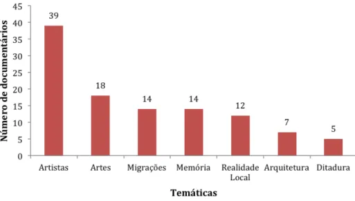 Gráfico n.º 2 - Temáticas predominantes nos documentários produzidos entre 2007 e 2011 em Portugal (em 70% da amostra – 166 documentários)