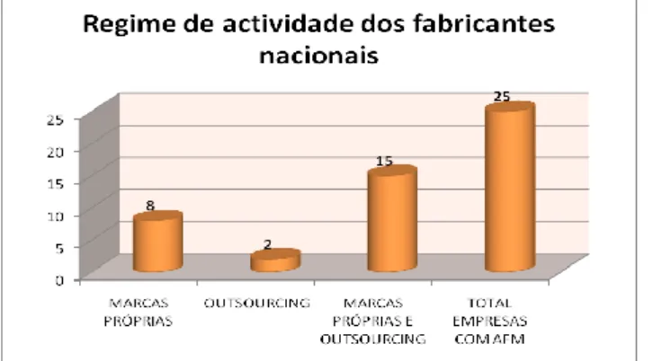 Gráfico 11: Regime de Actividade dos Fabricantes Nacionais 
