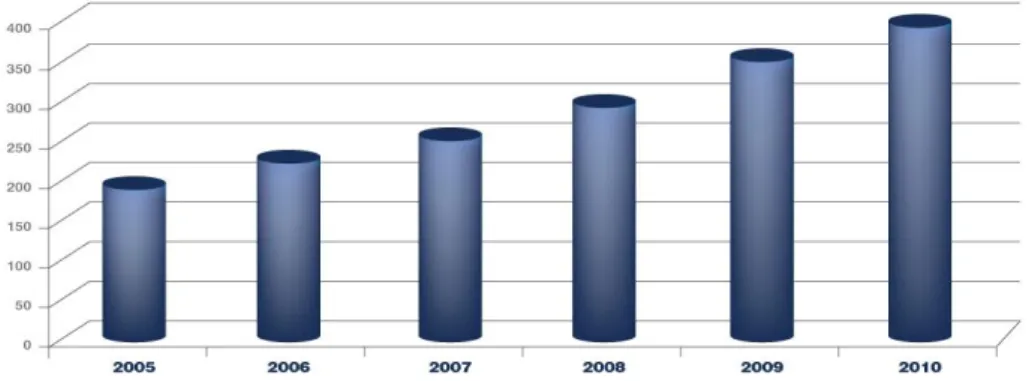 Gráfico 14: Evolução das vendas da Famar em m€ 