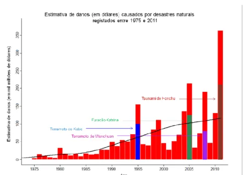 Gráfico 1.2. Prejuízos como consequência de desastres naturais, em milhões de dólares, para  o período compreendido entre 1975 e 2001 