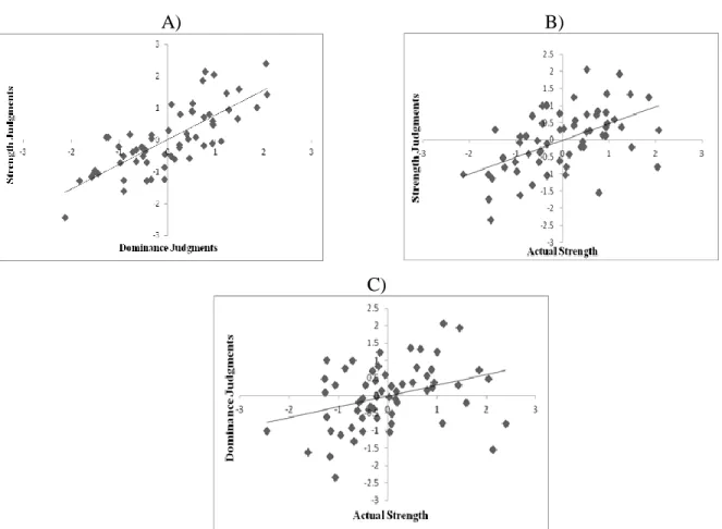 Figure 2.5: A) Scatter plot of z-standardized mean judgments of strength and mean judgments of  dominance; B) Scatter plot of z-standardized mean judgments of strength and actual strength; C) 