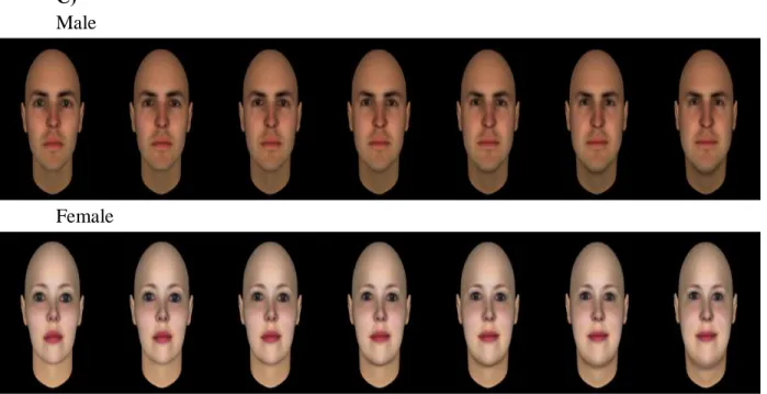Figure 3.2: Models of trait judgments created in Experiment 1, example rendering using  one male identity and one female identity, with model applied at from -3 SD (extreme left image)  