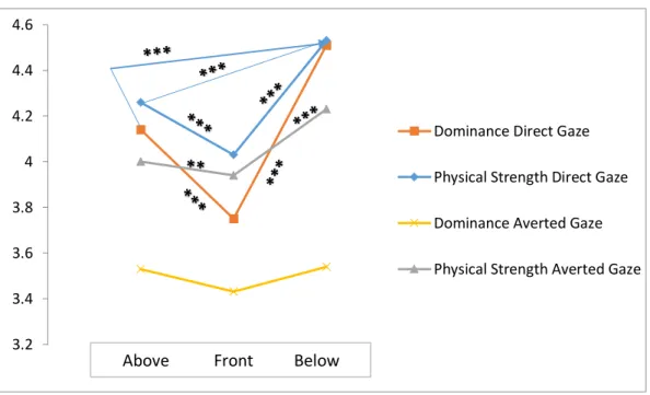 Figure 4.2: Judgments of Dominance and Physical Strength by gaze and head position -  Study 1