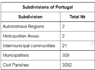 Table 1: List of the subdivisions of Portugal  Source: Made by author 