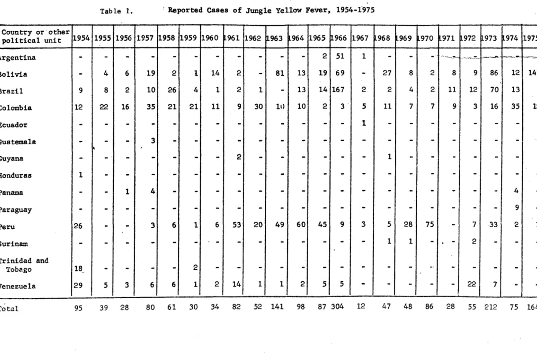 Table  1. :Reported Cases  of  Jungle Yellow Fever,  1954-1'975 Country  orother