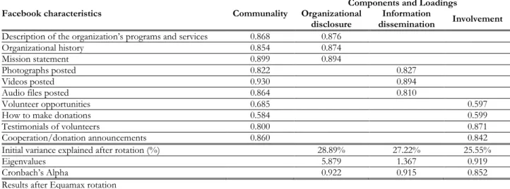 Table 2.  PCA results for satisfaction with the Facebook page 