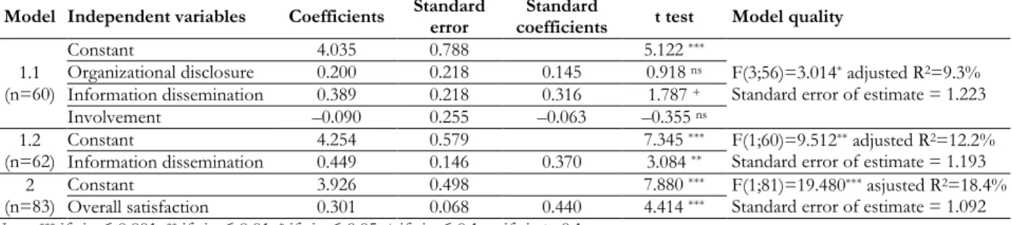 Table 7.  Results of the linear regression model for the word-of-mouth explanation 