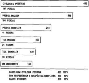 FIGURA  4-Estudo  do  seguimento  dos  cosos  detectados  do  Programa  de  Controle  de  Côncer  Cérvico-Uterino  de  Campinos,  de  lo  de  janeiro  de  1969  a  30  de  setembro  de  1974,  com  citologias  III,  IV  e  V
