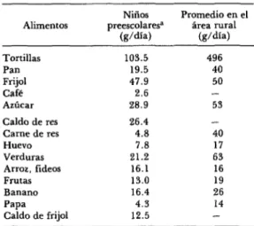 CUADRO  l-Consumo  promedio  diario  de  alimentos,  por  persona,  en  áreas  rurales  de  Guatemala