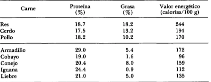 CUADRO  4-Contenido  de  proteína,  grasa  y  valor  energético  de  carnes  de  varias  especies