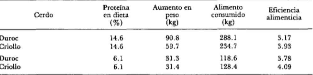 CUADRO  10-Aumento  en  peso,  alimento  consumido  y  eficiencia  alimenticia  de  cerdos  duroc  y  cerdos  criollos  alimentados  con  dos  niveles  proteíniccaa 