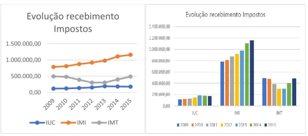 Gráfico 2.1 :Evolução dos Impostos entre 2009 e 2015 