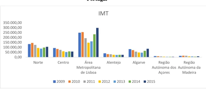 Gráfico 2.3: Comparação dos valores cobrados do IMT nas várias regiões de  Portugal 