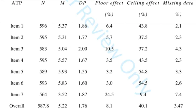 Table 2. Feasibility and Acceptability results on items of the Portuguese version of the  ATP using the entire sample (N = 609)
