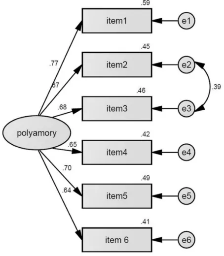 Figure 1. Confirmatory Factor Analysis of the Portuguese version of the Attitudes  Toward Polyamory Scale (ATP)